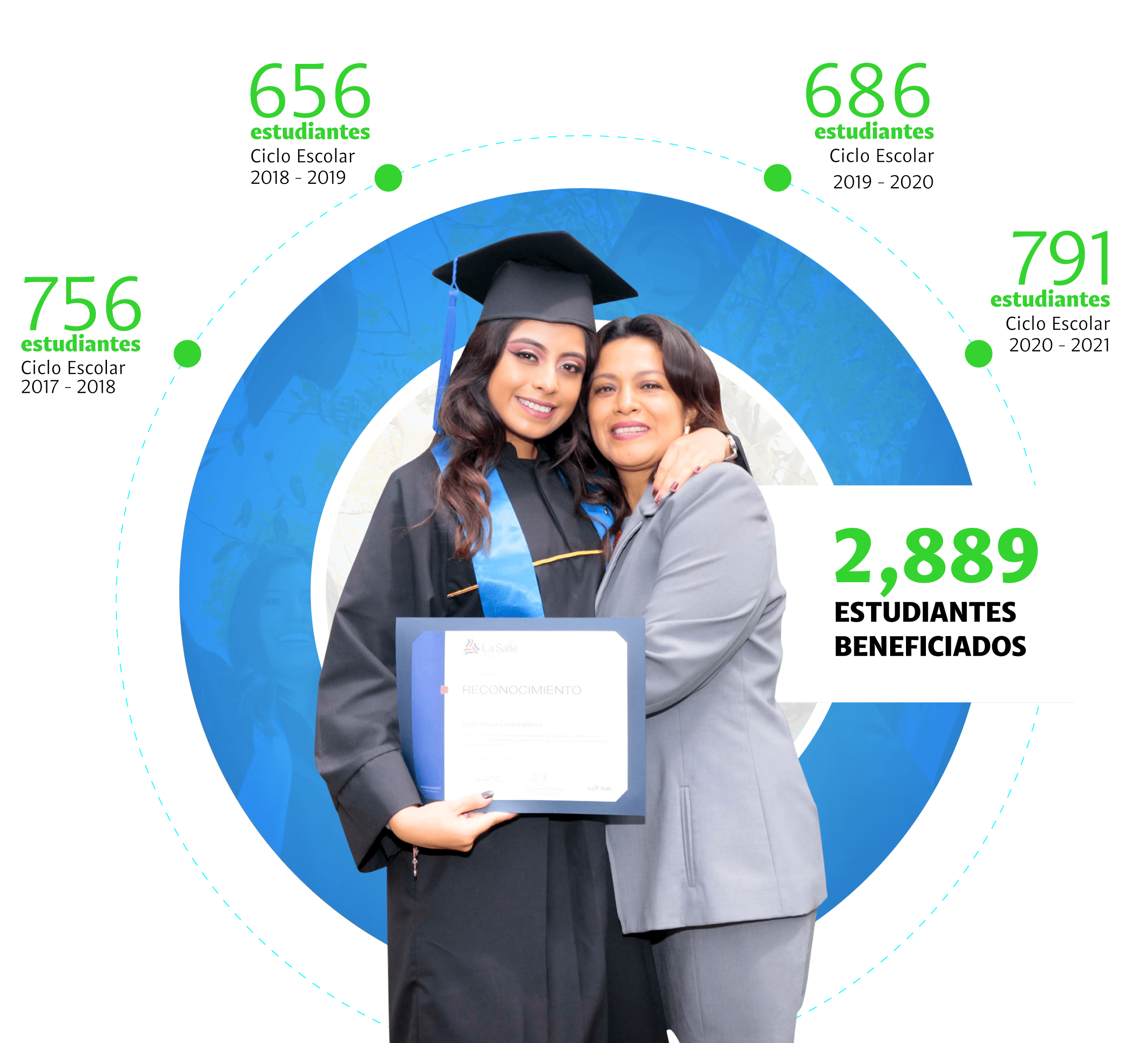 estudiantes beneficiados